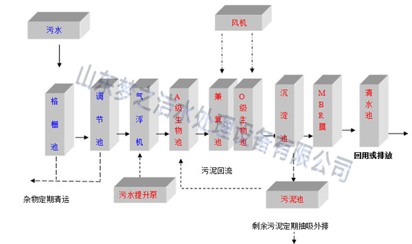 農村污水處理設備工藝圖